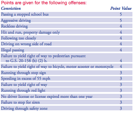 Nc Drivers License Points Chart