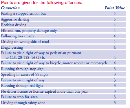 Nc Insurance Points Chart