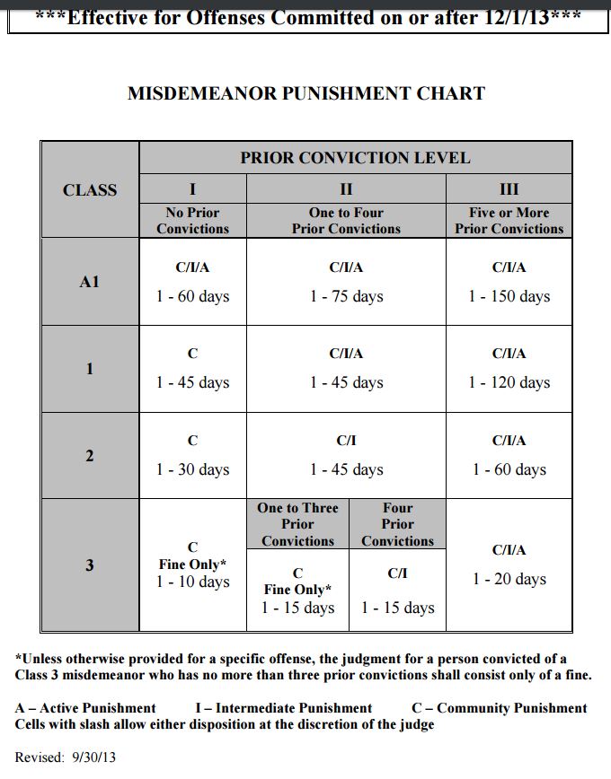 Felony Chart Nc