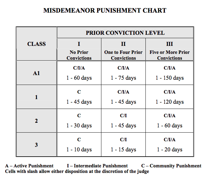 Nc Sentencing Chart 2018