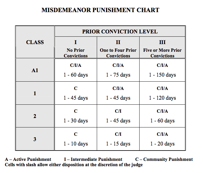 Nc Misdemeanor Sentencing Chart