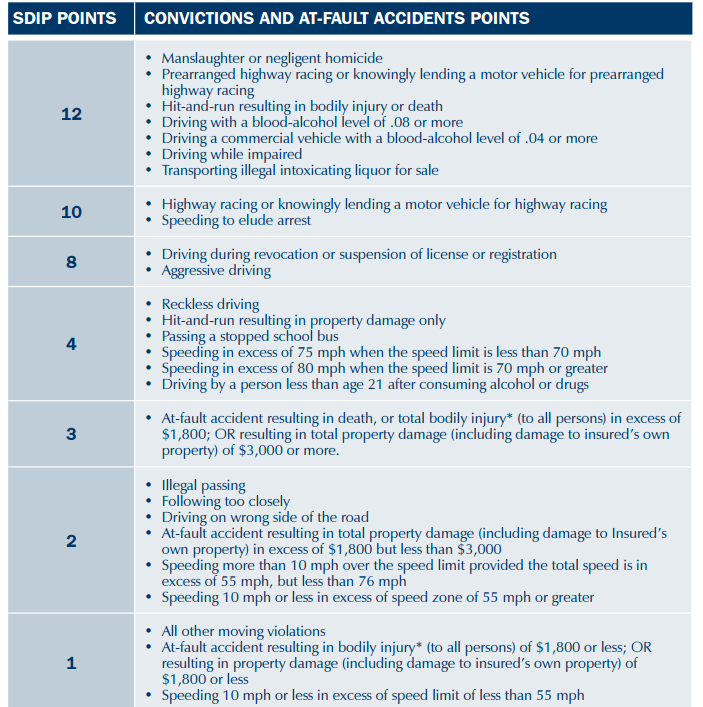 Nc Drivers License Points Chart