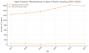 Fatal Crashes: Mecklenburg vs North Carolina 
