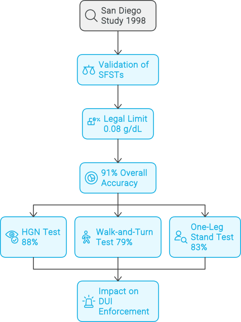 CHART INDICATING DUI-SOBRIETY-TEST-ACCURACY
