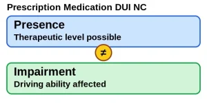 Prescription medication DUI in North Carolina chart showing presence of a drug versus actual driving impairment, highlighting therapeutic level vs ability to drive