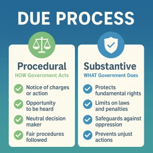 Infographic explaining due process in North Carolina criminal defense law, comparing procedural due process describing how government acts and substantive due process explaining what government may do in DUI and criminal cases.