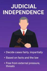 Infographic titled Judicial Independence showing a U.S. judge in a black robe holding a gavel with three points emphasizing impartial decisions, fact-based rulings, and freedom from external pressure in North Carolina courts.