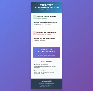 Infographic explaining the VOLUNTARY INTOXICATION DEFENSE in North Carolina, the Defense Burden of Production and the State's Burden of Proof