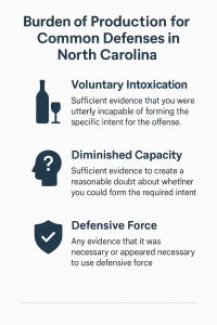 Infographic explaining the burden of production for certain defenses in North Carolina. It shows three categories: Voluntary Intoxication, which requires sufficient evidence that the defendant was utterly incapable of forming specific intent; Diminished Capacity, which requires evidence raising reasonable doubt about the defendant’s ability to form intent; and Defensive Force, which requires any evidence that force was necessary or appeared necessary.
