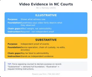 Video Evidence in North Carolina - Chart Explaining Substantive Evidence vs Illustrative Purposes