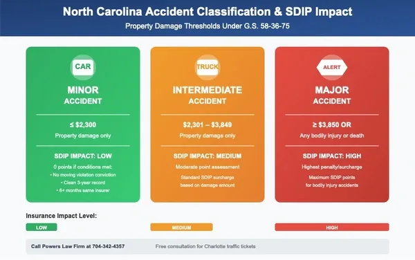 CHARLOTTE TRAFFIC TICKETS ACCIDENT INSURANCE POINTS