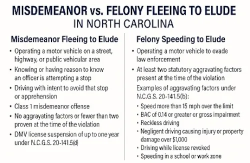 Misdemeanor vs. Fleeing To Elude
