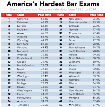 America's Hardest Bar Exams