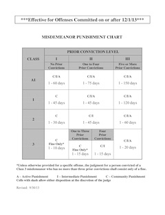 Misdemeanor Punishment Chart in North Carolina