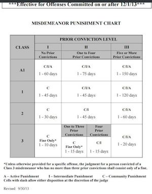 Nc Misdemeanor Sentencing Chart